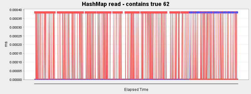 HashMap read - contains true 62